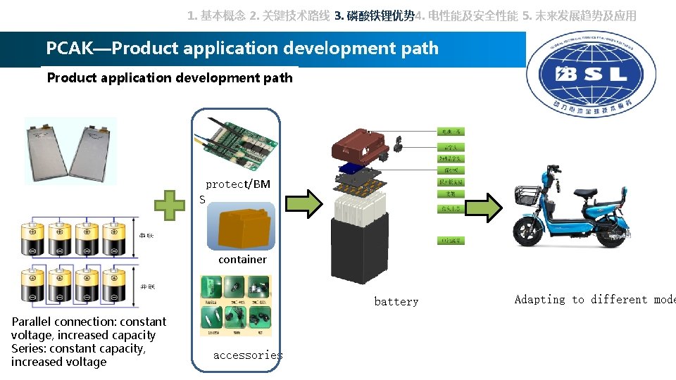 1. 基本概念 2. 关键技术路线 3. 磷酸铁锂优势 4. 电性能及安全性能 5. 未来发展趋势及应用 PCAK—Product application development path