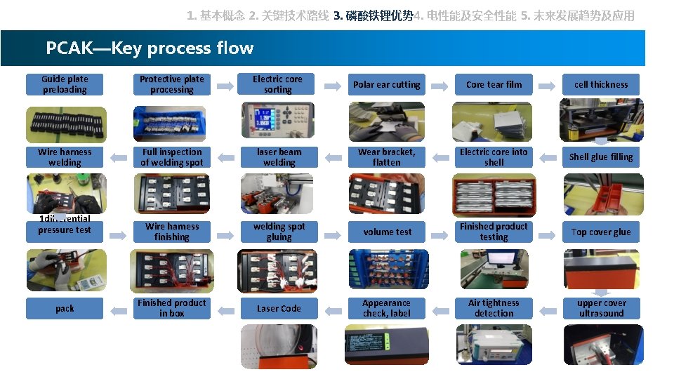 1. 基本概念 2. 关键技术路线 3. 磷酸铁锂优势 4. 电性能及安全性能 5. 未来发展趋势及应用 PCAK—Key process flow Guide