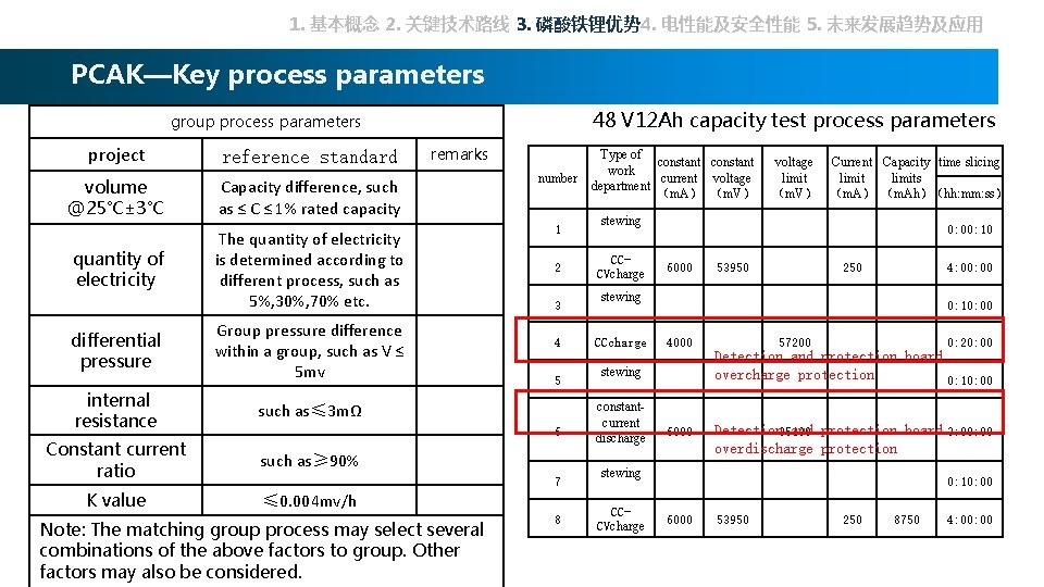 1. 基本概念 2. 关键技术路线 3. 磷酸铁锂优势 4. 电性能及安全性能 5. 未来发展趋势及应用 PCAK—Key process parameters 48