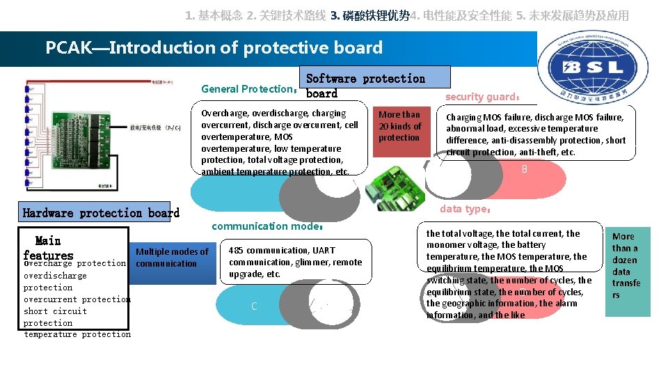 1. 基本概念 2. 关键技术路线 3. 磷酸铁锂优势 4. 电性能及安全性能 5. 未来发展趋势及应用 PCAK—Introduction of protective board