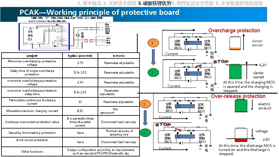 1. 基本概念 2. 关键技术路线 3. 磷酸铁锂优势 4. 电性能及安全性能 5. 未来发展趋势及应用 PCAK—Working principle of protective