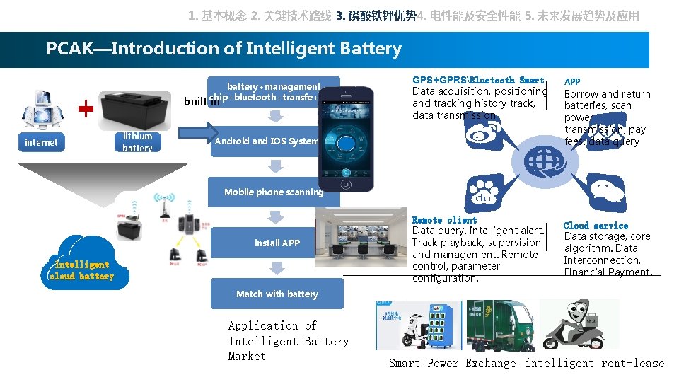 1. 基本概念 2. 关键技术路线 3. 磷酸铁锂优势 4. 电性能及安全性能 5. 未来发展趋势及应用 PCAK—Introduction of Intelligent Battery