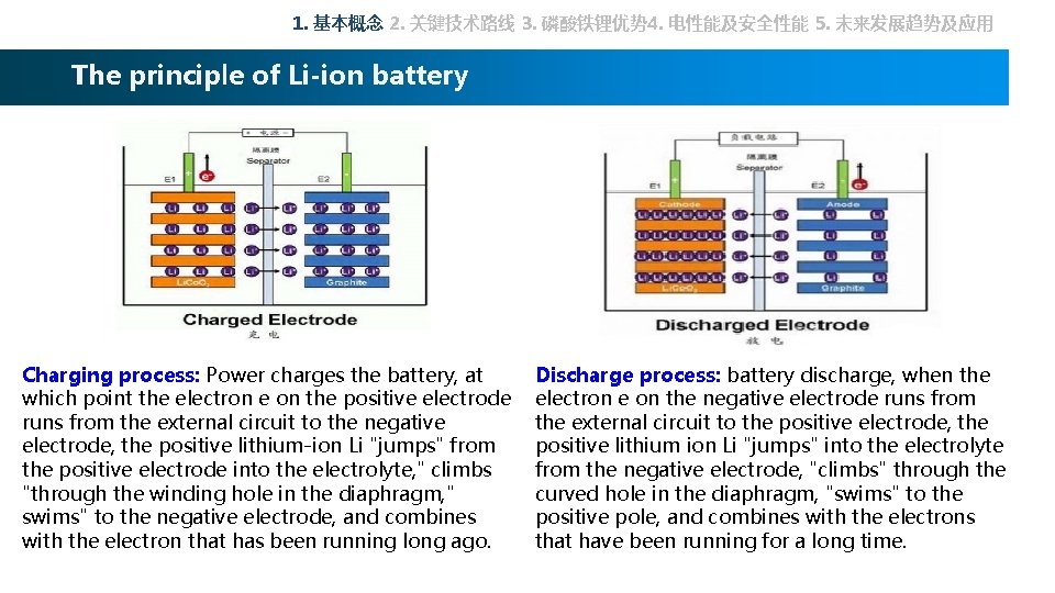 1. 基本概念 2. 关键技术路线 3. 磷酸铁锂优势 4. 电性能及安全性能 5. 未来发展趋势及应用 The principle of Li-ion