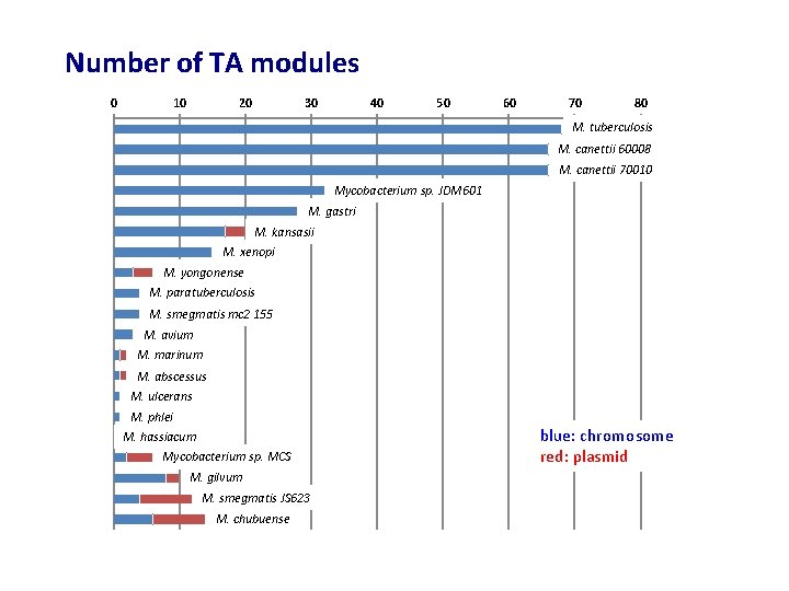 Number of TA modules 0 10 20 30 40 50 60 70 80 M.