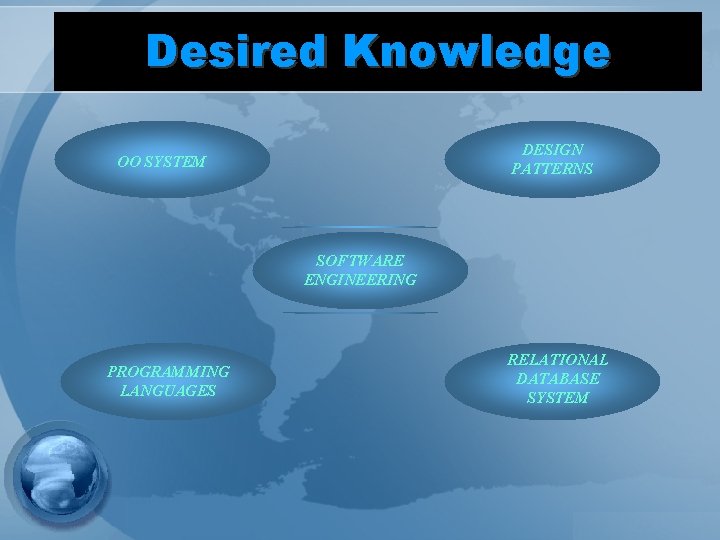 Desired Knowledge DESIGN PATTERNS OO SYSTEM SOFTWARE ENGINEERING PROGRAMMING LANGUAGES RELATIONAL DATABASE SYSTEM 