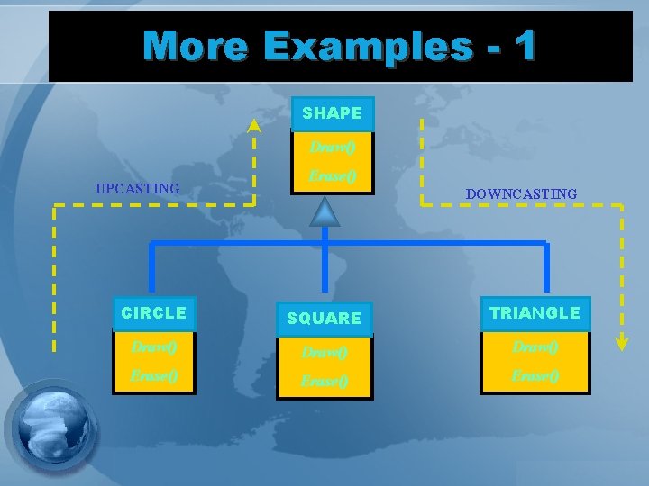 More Examples - 1 SHAPE Draw() UPCASTING Erase() DOWNCASTING CIRCLE SQUARE TRIANGLE Draw() Erase()