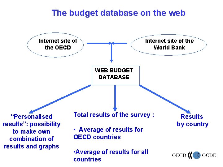 The budget database on the web Internet site of the OECD Internet site of