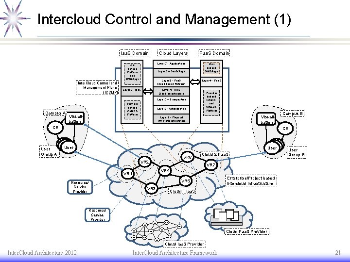 Intercloud Control and Management (1) Iaa. S Domain Inter. Cloud Control and Management Plane Intercloud Control and Management (1) Iaa. S Domain Inter. Cloud Control and Management Plane