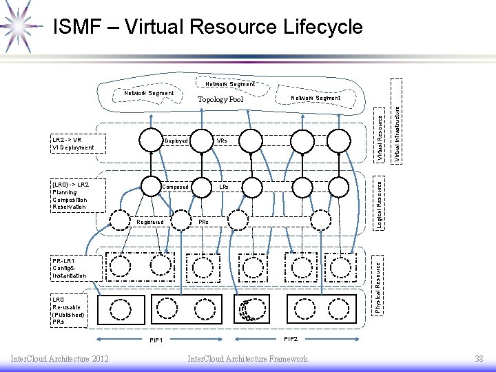 ISMF – Virtual Resource Lifecycle Network Segment {LR 0} -> LR 2 Planning Composition ISMF – Virtual Resource Lifecycle Network Segment {LR 0} -> LR 2 Planning Composition