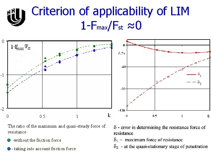 Criterion of applicability of LIM 1 -Fmax/Fst ≈0 The ratio of the maximum and