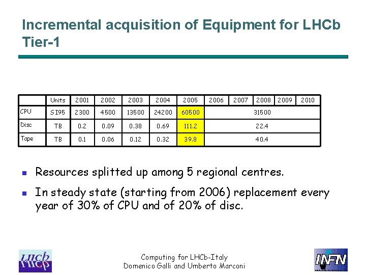 Incremental acquisition of Equipment for LHCb Tier-1 Units 2001 2002 2003 2004 2005 CPU