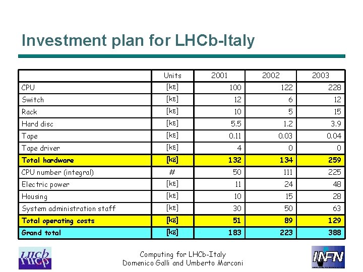 Investment plan for LHCb-Italy Units 2001 2002 2003 CPU [k. E] 100 122 228