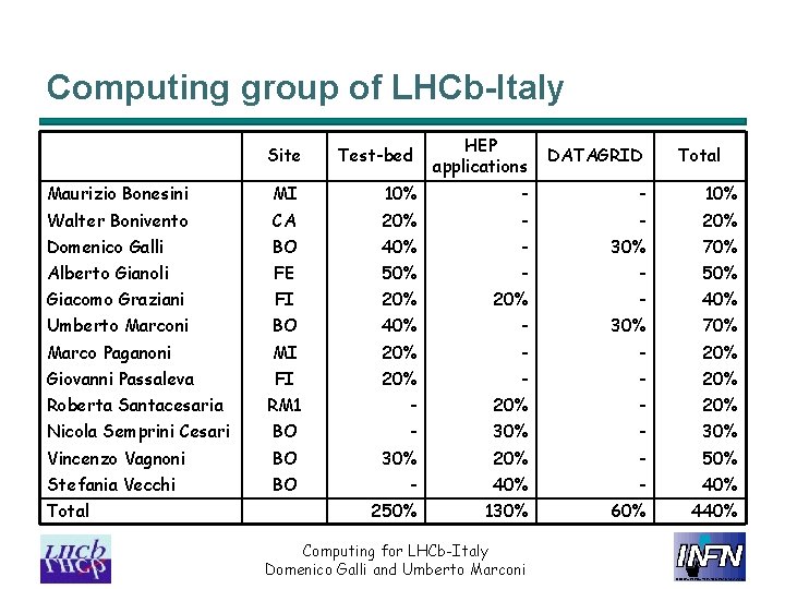 Computing group of LHCb-Italy Site Test-bed HEP applications DATAGRID Maurizio Bonesini MI 10% -
