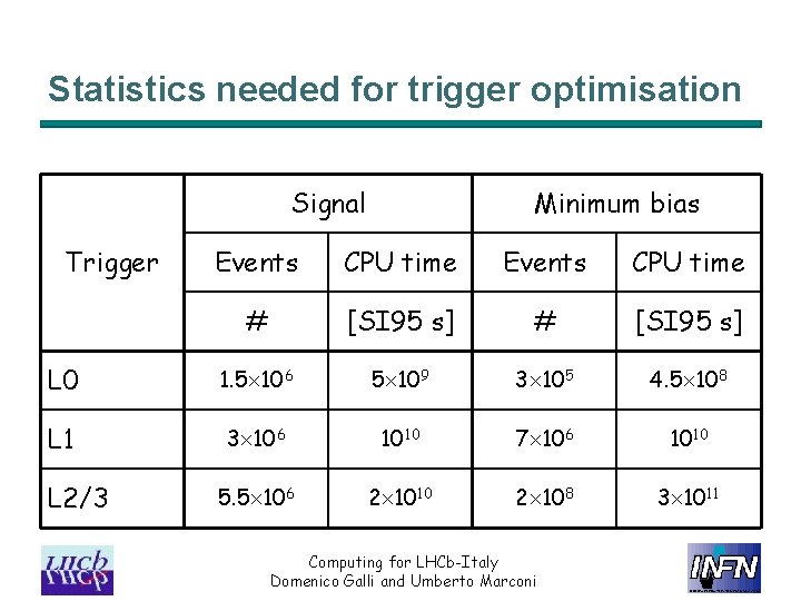 Statistics needed for trigger optimisation Signal Minimum bias Events CPU time # [SI 95