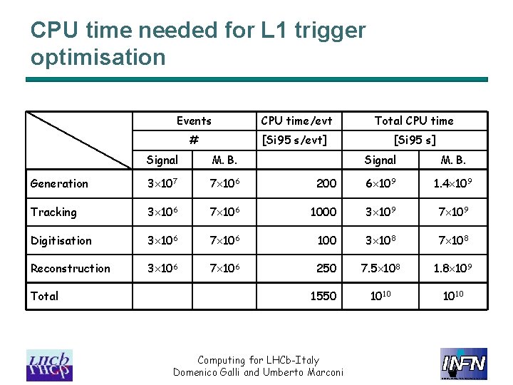 CPU time needed for L 1 trigger optimisation Events CPU time/evt Total CPU time