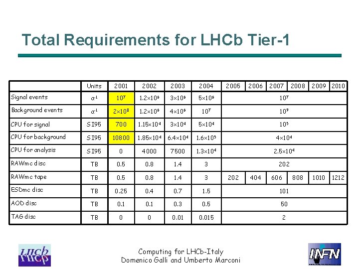 Total Requirements for LHCb Tier-1 Units 2001 2002 2003 2004 2005 Signal events a-1