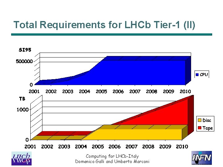 Total Requirements for LHCb Tier-1 (II) SI 95 TB Computing for LHCb-Italy Domenico Galli