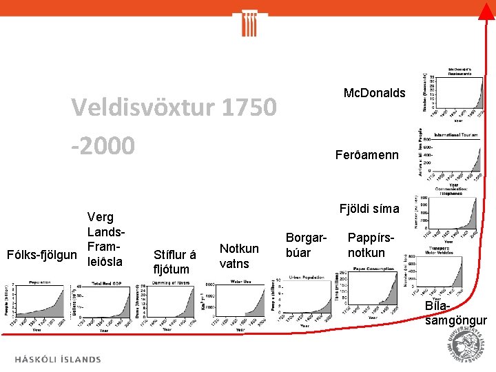 Mc. Donalds Veldisvöxtur 1750 -2000 Verg Lands. Fram. Fólks-fjölgun leiðsla Ferðamenn Fjöldi síma Stíflur