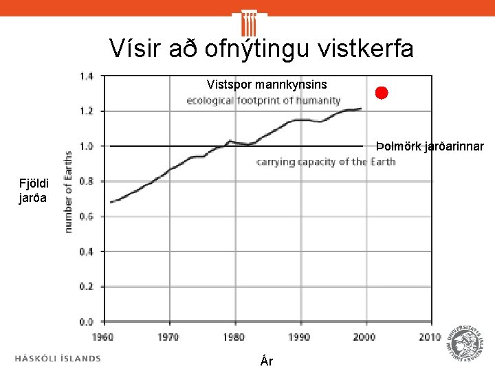 Vísir að ofnýtingu vistkerfa Vistspor mannkynsins Þolmörk jarðarinnar Fjöldi jarða Ár 