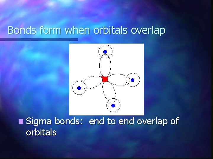Bonds form when orbitals overlap n Sigma bonds: end to end overlap of orbitals