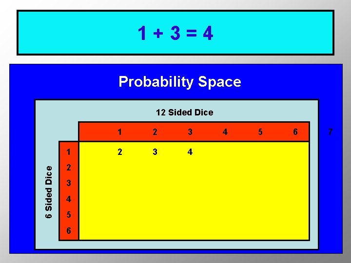 1+3=4 Probability Space 12 Sided Dice 6 Sided Dice 1 2 3 4 5