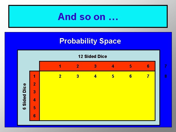 And so on … Probability Space 12 Sided Dice 6 Sided Dice 1 2