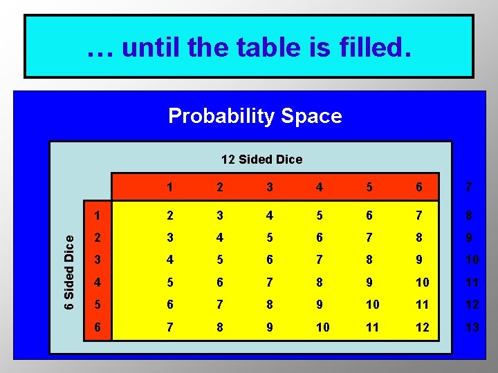 … until the table is filled. Probability Space 6 Sided Dice 12 Sided Dice