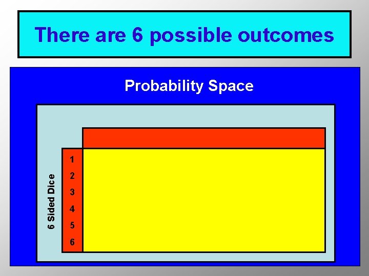 There are 6 possible outcomes Probability Space 6 Sided Dice 1 2 3 4