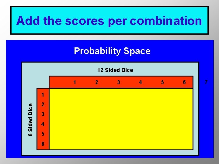 Add the scores per combination Probability Space 12 Sided Dice 1 6 Sided Dice