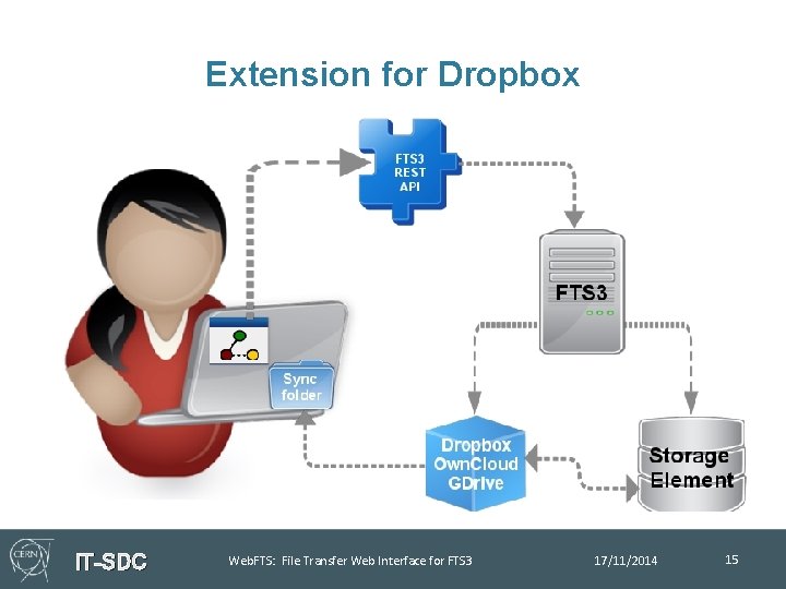Extension for Dropbox IT-SDC Web. FTS: File Transfer Web Interface for FTS 3 17/11/2014