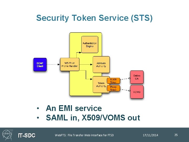 Security Token Service (STS) • An EMI service • SAML in, X 509/VOMS out