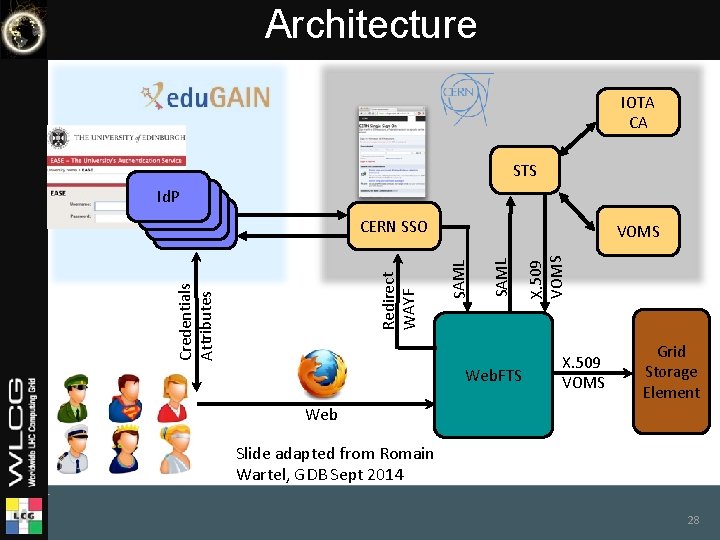 Architecture IOTA CA STS Id. P Web. FTS X. 509 VOMS SAML Credentials Attributes