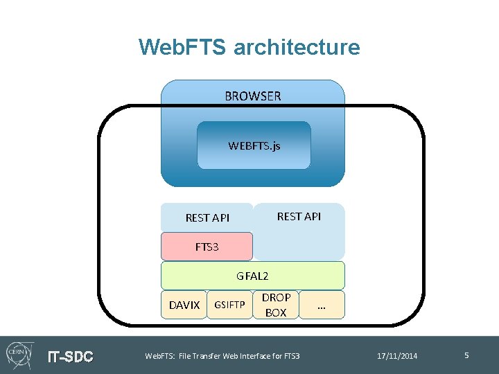 Web. FTS architecture BROWSER WEBFTS. js REST API FTS 3 GFAL 2 DAVIX IT-SDC