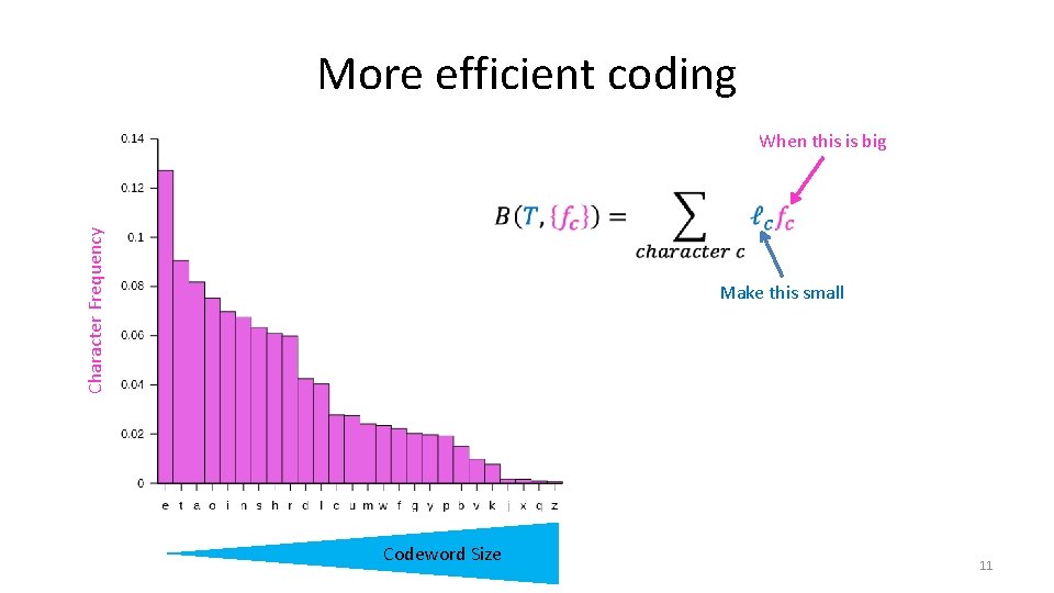 More efficient coding Character Frequency When this is big Make this small Codeword Size