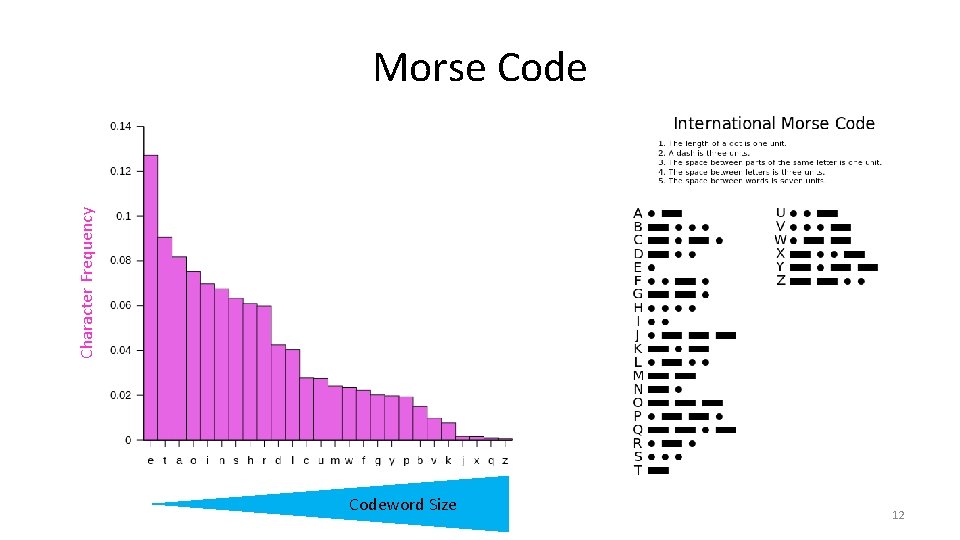 Character Frequency Morse Codeword Size 12 