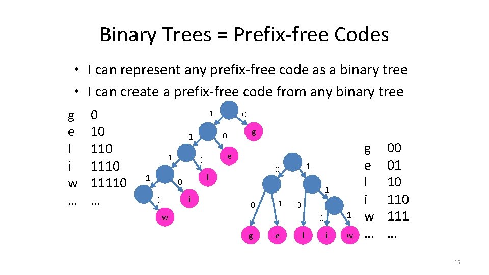 Binary Trees = Prefix-free Codes • I can represent any prefix-free code as a