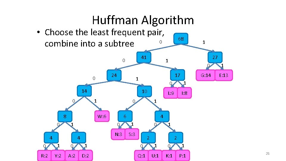 Huffman Algorithm • Choose the least frequent pair, 0 combine into a subtree 41