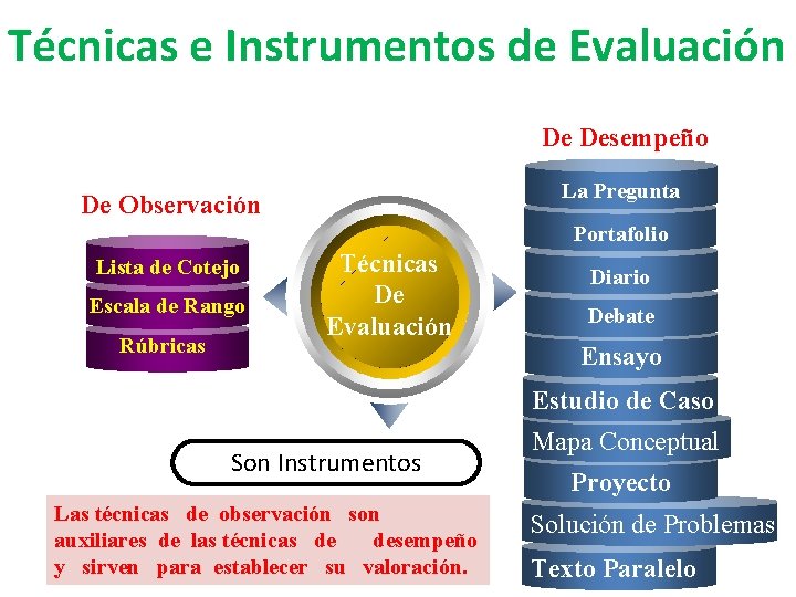 Técnicas e Instrumentos de Evaluación De Desempeño La Pregunta De Observación Portafolio Lista de