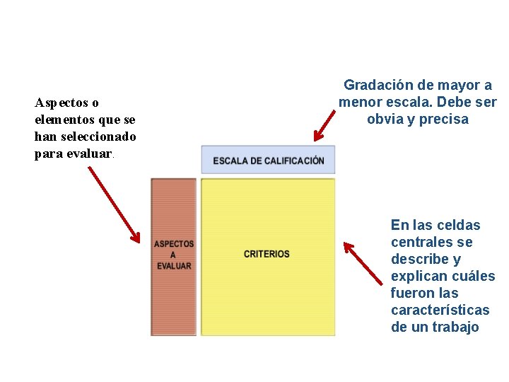 Aspectos o elementos que se han seleccionado para evaluar. Gradación de mayor a menor