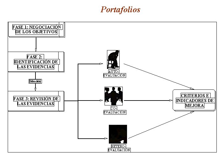 Portafolios FASE 1: NEGOCIACIÓN DE LOS OBJETIVOS FASE 2: IDENTIFICACIÓN DE LAS EVIDENCIAS AUTOEVALUACIÓN