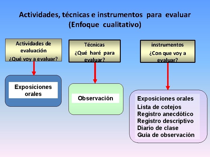 Actividades, técnicas e instrumentos para evaluar (Enfoque cualitativo) Actividades de evaluación ¿Qué voy a