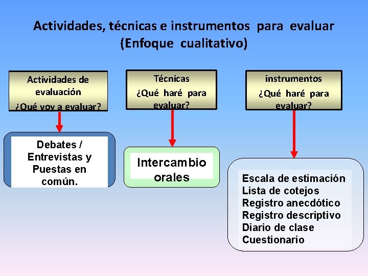 Actividades, técnicas e instrumentos para evaluar (Enfoque cualitativo) Actividades de evaluación ¿Qué voy a