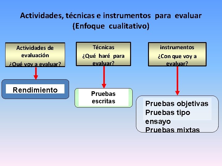 Actividades, técnicas e instrumentos para evaluar (Enfoque cualitativo) Actividades de evaluación ¿Qué voy a