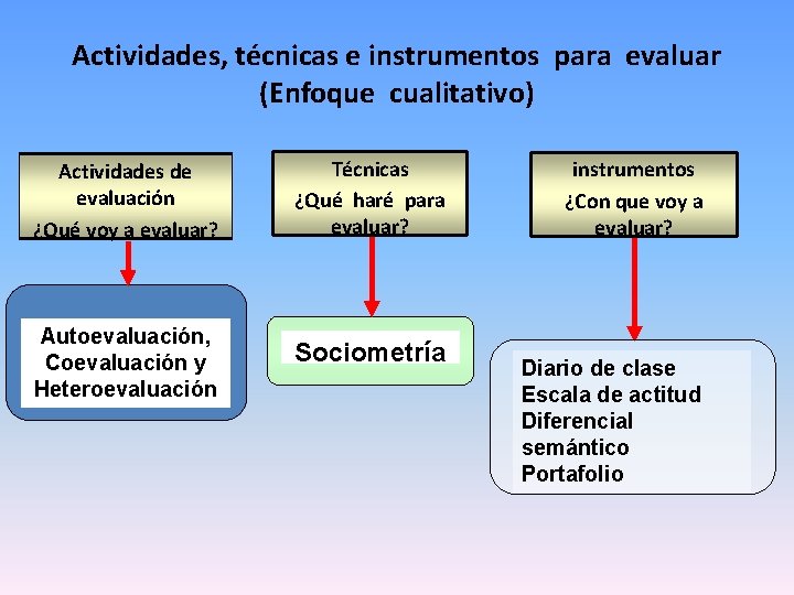 Actividades, técnicas e instrumentos para evaluar (Enfoque cualitativo) Actividades de evaluación ¿Qué voy a