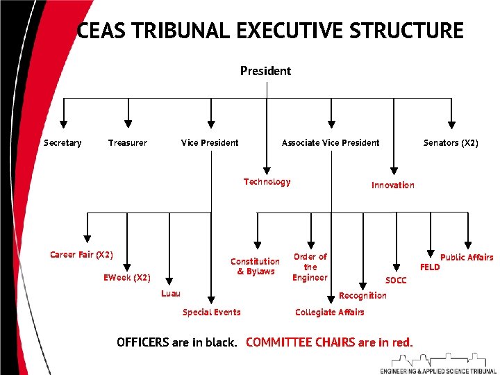 CEAS TRIBUNAL EXECUTIVE STRUCTURE President Secretary Treasurer Vice President Technology Career Fair (X 2)