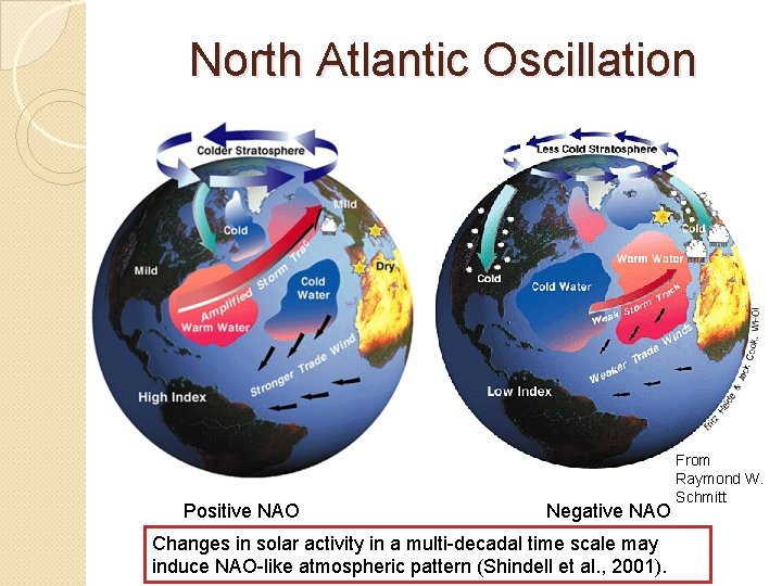 North Atlantic Oscillation Positive NAO Negative NAO Changes in solar activity in a multi-decadal