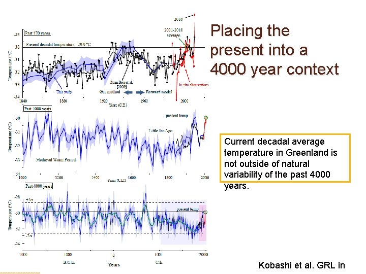 Placing the present into a 4000 year context Current decadal average temperature in Greenland