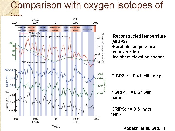 Comparison with oxygen isotopes of ice • Reconstructed temperature (GISP 2) • Borehole temperature