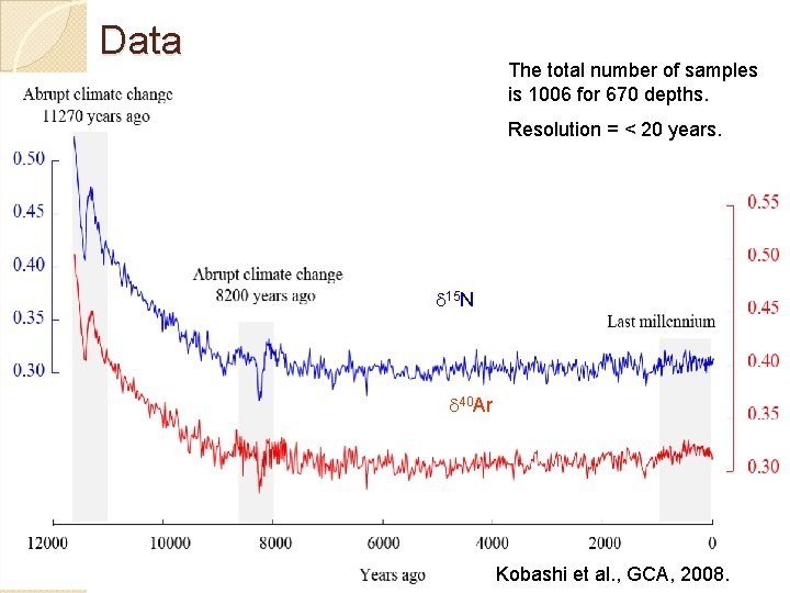 Data The total number of samples is 1006 for 670 depths. Resolution = <