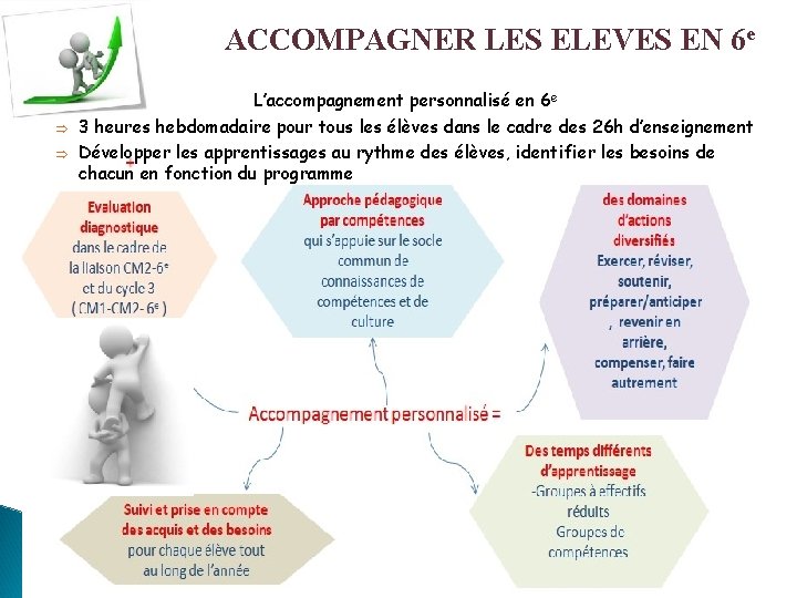 ACCOMPAGNER LES ELEVES EN 6 e Þ Þ L’accompagnement personnalisé en 6 e 3